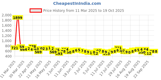 myntra.com HERE&NOW Textured Cuban Collar Casual Shirt here&now Price History Graph from 11 Mar 2025 to 17 Oct 2025