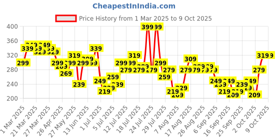 myntra.com HERE&NOW Textured Fitted Crop Top here&now Price History Graph from 1 Mar 2025 to 9 Oct 2025