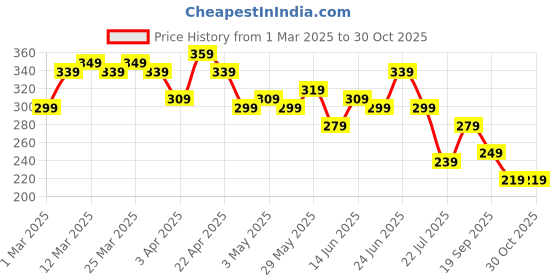myntra.com HERE&NOW Textured Fitted Crop Top here&now Price History Graph from 1 Mar 2025 to 30 Oct 2025