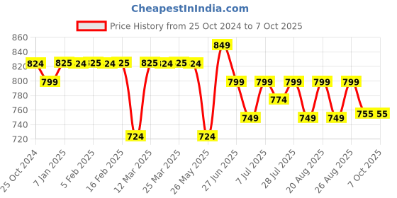 myntra.com HERE&NOW Textured Open Toe Flats here&now Price History Graph from 25 Oct 2024 to 7 Oct 2025