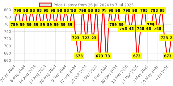 myntra.com HERE&NOW Textured Open Toe T-Strap Flats Buckles details here&now Price History Graph from 26 Jul 2024 to 7 Jul 2025