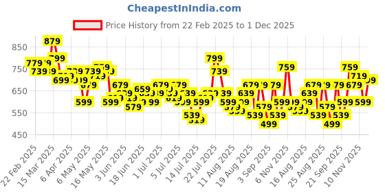 myntra.com HERE&NOW Textured Self Design Casual Shirt here&now Price History Graph from 22 Feb 2025 to 1 Dec 2025