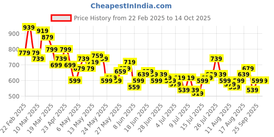 myntra.com HERE&NOW Textured Self Design Casual Shirt here&now Price History Graph from 22 Feb 2025 to 14 Oct 2025