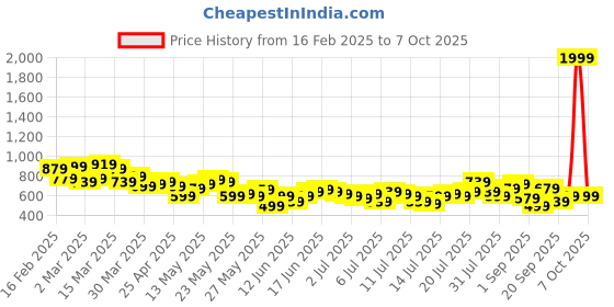 myntra.com HERE&NOW Textured Self Design Casual Shirt here&now Price History Graph from 16 Feb 2025 to 4 Oct 2025