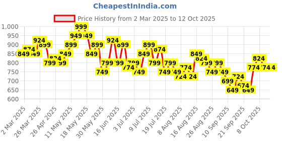myntra.com HERE&NOW Textured Sheath Midi Dress here&now Price History Graph from 2 Mar 2025 to 12 Oct 2025
