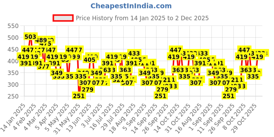 myntra.com HERE&NOW Textured Square Neck Top here&now Price History Graph from 14 Jan 2025 to 2 Dec 2025