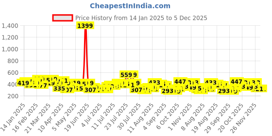 myntra.com HERE&NOW Textured Square Neck Top here&now Price History Graph from 14 Jan 2025 to 4 Dec 2025