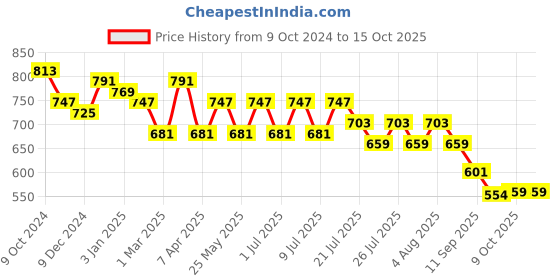 myntra.com HERE&NOW Textured Tartan Checked Button-Down Collar Long Sleeves Casual Shirt here&now Price History Graph from 9 Oct 2024 to 14 Oct 2025