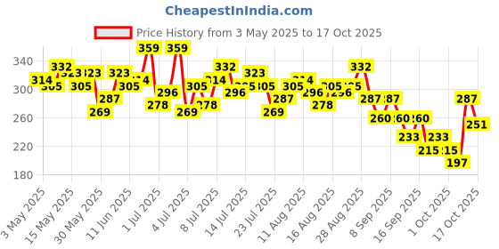 myntra.com HERE&NOW Textured Tube Crop Top here&now Price History Graph from 3 May 2025 to 16 Oct 2025