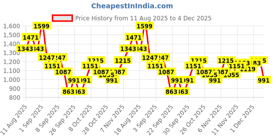 myntra.com here&now The Roadster Life Co. Mock Collar Regular Fit Gilet Jacket here&now Price History Graph from 11 Aug 2025 to 4 Dec 2025