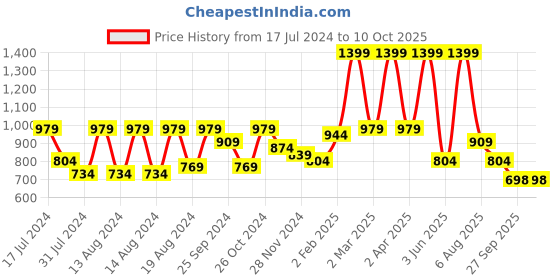 myntra.com HERE&NOW Thread Work Kurta With Palazzos here&now Price History Graph from 17 Jul 2024 to 10 Oct 2025