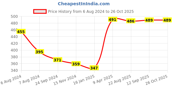 myntra.com HERE&NOW Thread Work Kurti here&now Price History Graph from 6 Aug 2024 to 26 Oct 2025