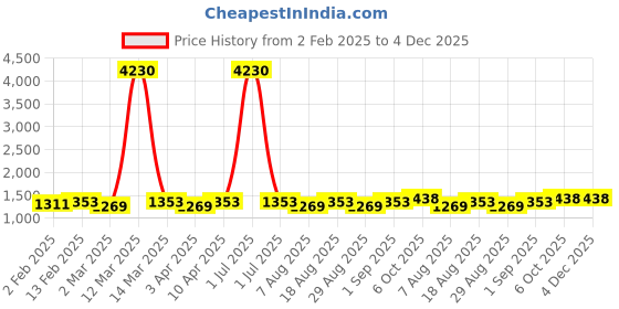 myntra.com HERE&NOW Thread Work Unstitched Dress Material here&now Price History Graph from 2 Feb 2025 to 4 Dec 2025