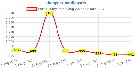 myntra.com HERE&NOW Tie & Dye Cotton Top here&now Price History Graph from 6 Aug 2025 to 6 Nov 2025