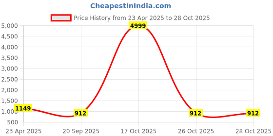 myntra.com HERE&NOW Tie and Dye Dyed Ikat Saree here&now Price History Graph from 23 Apr 2025 to 28 Oct 2025
