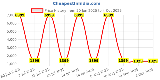 myntra.com HERE&NOW Tie and Dye Dyed Party Saree here&now Price History Graph from 30 Jun 2025 to 4 Oct 2025