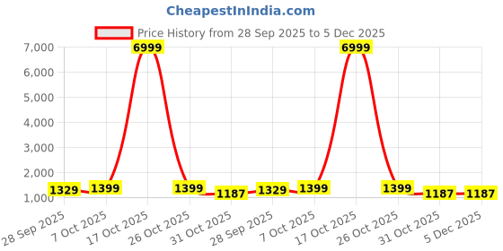 myntra.com HERE&NOW Tie and Dye Dyed Pure Georgette Saree here&now Price History Graph from 28 Sep 2025 to 5 Dec 2025