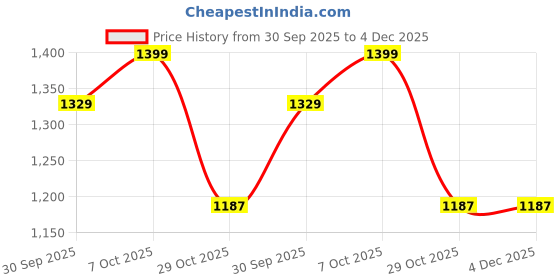 myntra.com HERE&NOW Tie and Dye Dyed Pure Georgette Saree here&now Price History Graph from 30 Sep 2025 to 3 Dec 2025