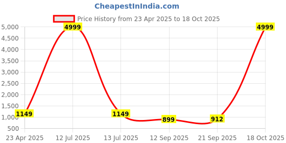 myntra.com HERE&NOW Tie and Dye Leheriya Saree here&now Price History Graph from 23 Apr 2025 to 18 Oct 2025