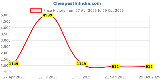 myntra.com HERE&NOW Tie and Dye Leheriya Saree here&now Price History Graph from 27 Apr 2025 to 29 Oct 2025