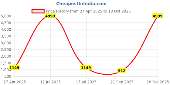 myntra.com HERE&NOW Tie and Dye Leheriya Saree here&now Price History Graph from 27 Apr 2025 to 18 Oct 2025