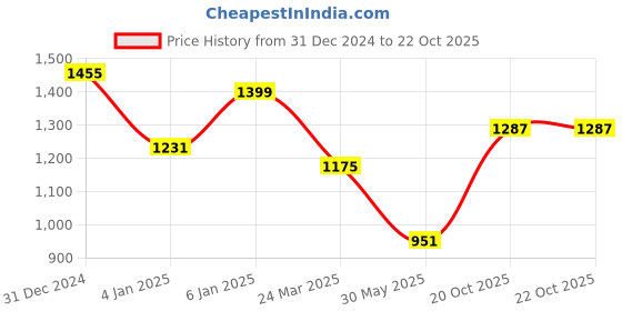 myntra.com HERE&NOW Tie and Dye Organza Saree here&now Price History Graph from 31 Dec 2024 to 20 Oct 2025