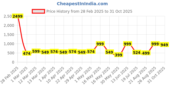 myntra.com HERE&NOW Tie and Dye Print Georgette A-Line Midi Dress here&now Price History Graph from 28 Feb 2025 to 31 Oct 2025