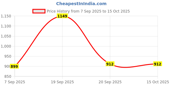 myntra.com HERE&NOW Tie and Dye Printed Saree With Unstitched Blouse Piece here&now Price History Graph from 7 Sep 2025 to 15 Oct 2025