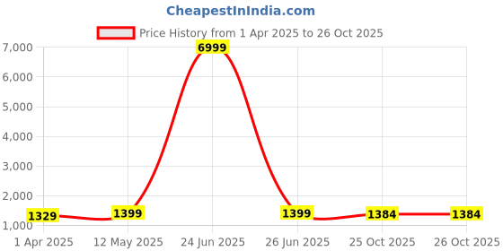 myntra.com HERE&NOW Tie and Dye Pure Chiffon Jamdani Saree here&now Price History Graph from 1 Apr 2025 to 26 Oct 2025