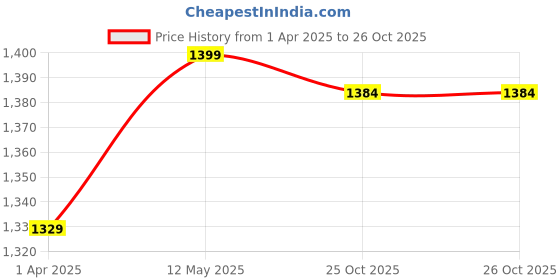 myntra.com HERE&NOW Tie and Dye Pure Chiffon Jamdani Saree here&now Price History Graph from 1 Apr 2025 to 26 Oct 2025
