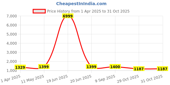 myntra.com HERE&NOW Tie and Dye Pure Chiffon Jamdani Saree here&now Price History Graph from 1 Apr 2025 to 31 Oct 2025