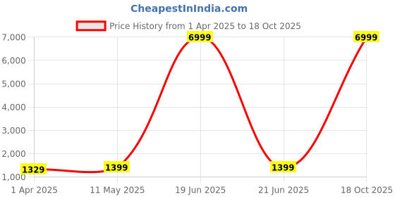 myntra.com HERE&NOW Tie and Dye Pure Chiffon Ready to Wear Jamdani Saree here&now Price History Graph from 1 Apr 2025 to 18 Oct 2025