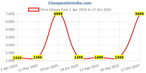myntra.com HERE&NOW Tie and Dye Pure Chiffon Ready to Wear Jamdani Saree here&now Price History Graph from 1 Apr 2025 to 17 Oct 2025
