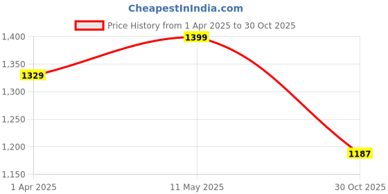 myntra.com HERE&NOW Tie and Dye Pure Chiffon Ready to Wear Saree here&now Price History Graph from 1 Apr 2025 to 30 Oct 2025