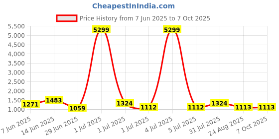 myntra.com HERE&NOW Tie and Dye Pure Cotton Block Print Saree here&now Price History Graph from 7 Jun 2025 to 6 Oct 2025