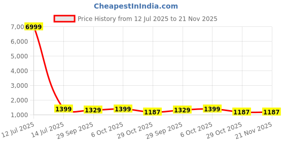 myntra.com HERE&NOW Tie and Dye Pure Georgette Ready to Wear Leheriya Saree here&now Price History Graph from 12 Jul 2025 to 20 Nov 2025