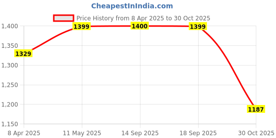 myntra.com HERE&NOW Tie and Dye Pure Georgette Ready to Wear Saree here&now Price History Graph from 8 Apr 2025 to 30 Oct 2025