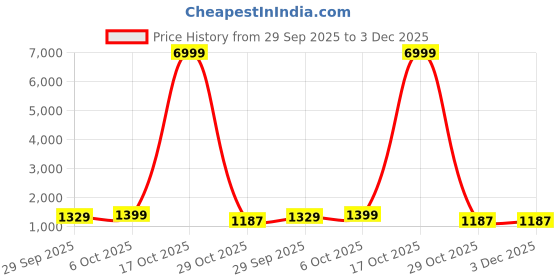 myntra.com HERE&NOW Tie and Dye Pure Georgette Ready to Wear Saree here&now Price History Graph from 29 Sep 2025 to 2 Dec 2025