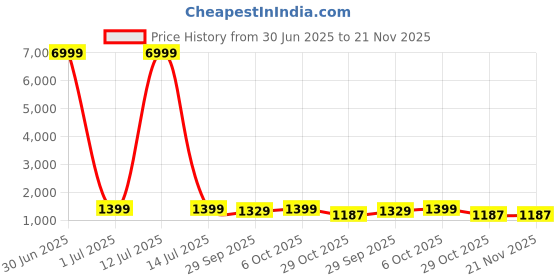myntra.com HERE&NOW Tie and Dye Pure Georgette Ready to Wear Saree here&now Price History Graph from 30 Jun 2025 to 21 Nov 2025