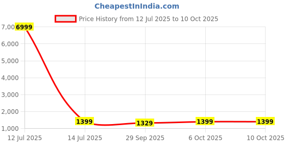 myntra.com HERE&NOW Tie and Dye Pure Georgette Ready to Wear Saree here&now Price History Graph from 12 Jul 2025 to 4 Oct 2025