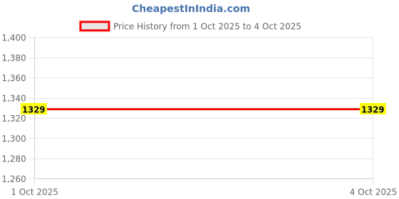 myntra.com HERE&NOW Tie and Dye Pure Georgette Ready To Wear Saree here&now Price History Graph from 1 Oct 2025 to 4 Oct 2025