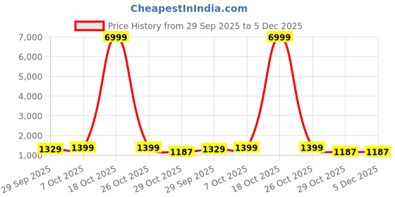 myntra.com HERE&NOW Tie and Dye Ready to Wear Pure Georgette Saree here&now Price History Graph from 29 Sep 2025 to 5 Dec 2025