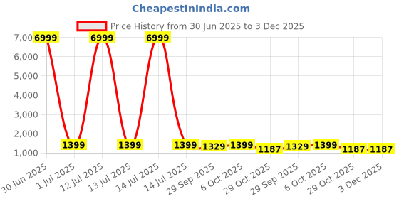 myntra.com HERE&NOW Tie and Dye Ready to Wear Saree here&now Price History Graph from 30 Jun 2025 to 3 Dec 2025
