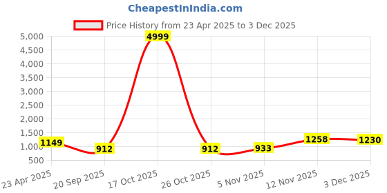 myntra.com HERE&NOW Tie and Dye Saree here&now Price History Graph from 23 Apr 2025 to 3 Dec 2025