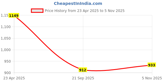myntra.com HERE&NOW Tie and Dye Saree here&now Price History Graph from 23 Apr 2025 to 5 Nov 2025