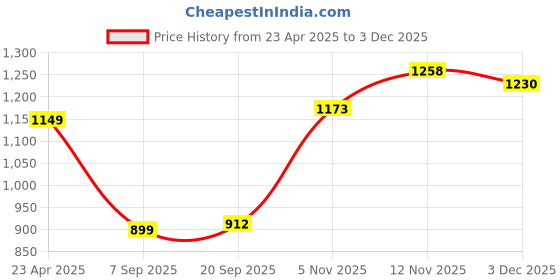 myntra.com HERE&NOW Tie and Dye Saree With Blouse Piece here&now Price History Graph from 23 Apr 2025 to 3 Dec 2025