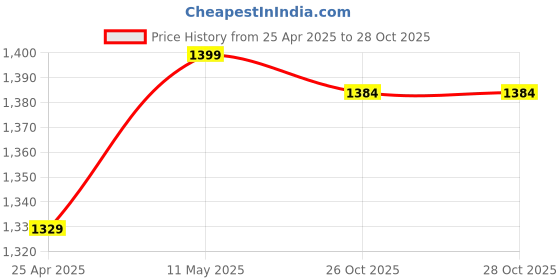 myntra.com HERE&NOW Tie and Dye Satin Jamdani Saree here&now Price History Graph from 25 Apr 2025 to 28 Oct 2025