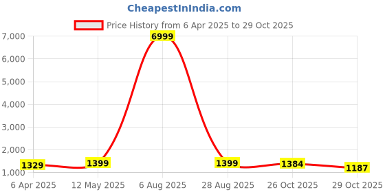 myntra.com HERE&NOW Tie and Dye Satin Ready to Wear Jamdani Saree here&now Price History Graph from 6 Apr 2025 to 29 Oct 2025