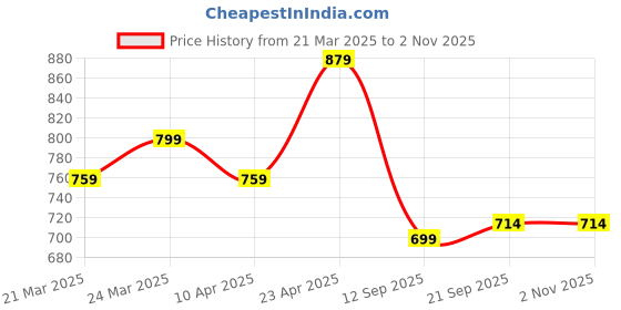 myntra.com HERE&NOW Tie and Dye Zari Organza Kanjeevaram Saree here&now Price History Graph from 21 Mar 2025 to 2 Nov 2025