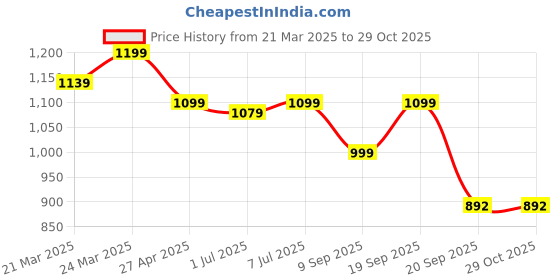 myntra.com HERE&NOW Tie and Dye Zari Organza Kanjeevaram Saree here&now Price History Graph from 21 Mar 2025 to 28 Oct 2025